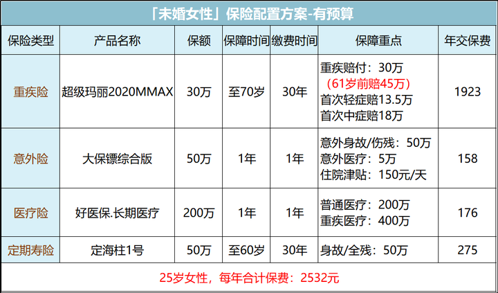 女性如何科学购买保险 女性怎么买保险