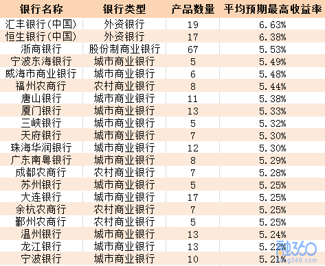 中国高收益理财产品概览 中国有多少理财高收益产品