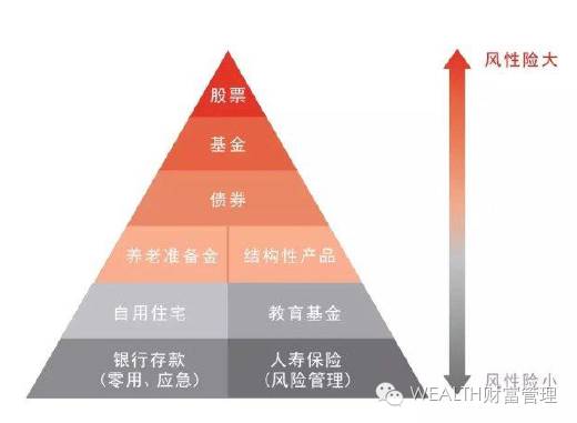 银行理财组合资产配置策略 银行理财组合资产配置