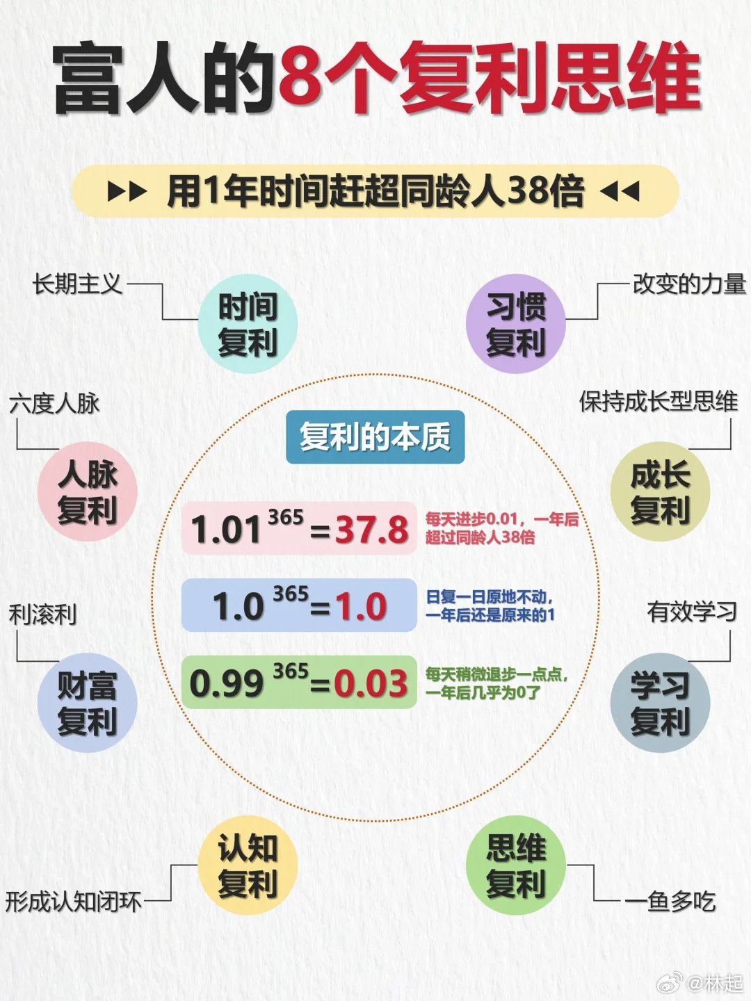 复利，理财的秘密武器 理财怎么叫复利