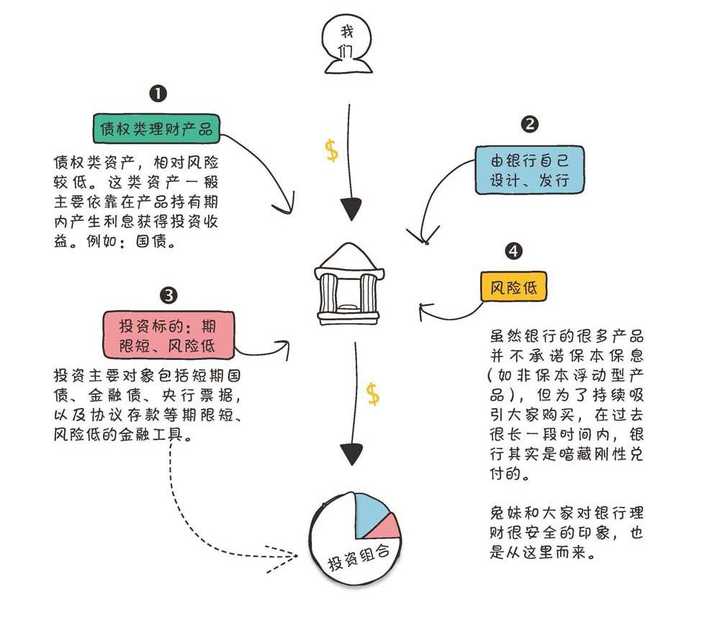 商业银行理财产品之规范与市场发展 商业银行理财产品不得