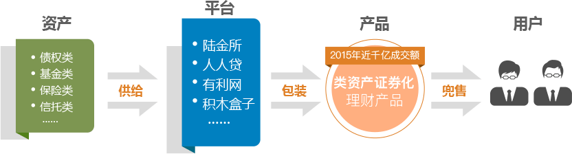 网贷类理财产品概念解析 网贷类理财产品概念