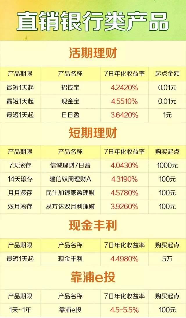近期理财产品选择指南 近期理财产品好