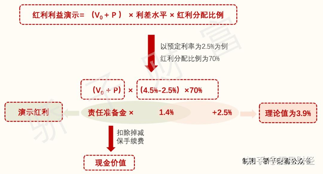 短期投资理财的收益与红利机制 短期投资理财天天分红吗