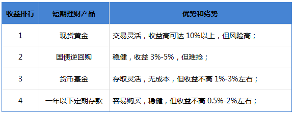 网上短期理财产品比较与选择 网上短期理财哪个好