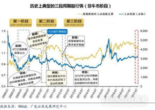 如何解读股票基金的周期图 股票基金怎么看周期图