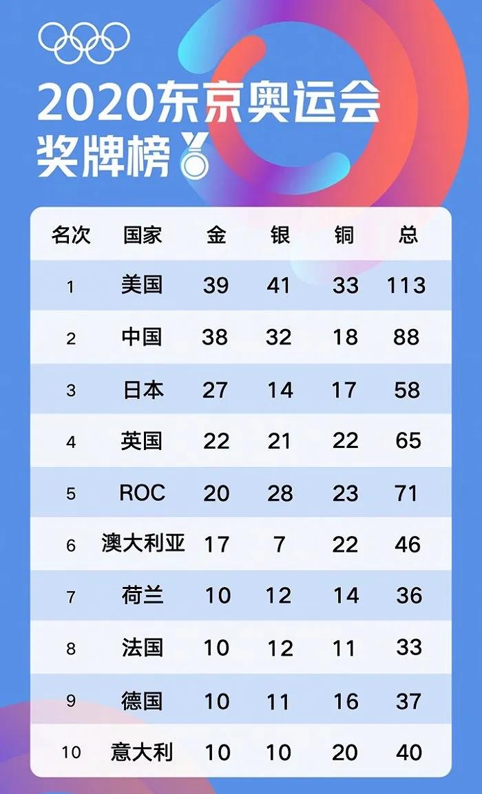 东京奥运会奖牌榜排名，竞技盛宴的荣耀时刻 东京奥运会奖牌榜排名