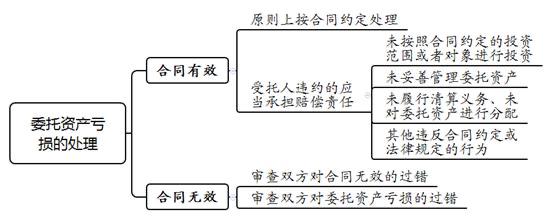 投资公司委托理财的机遇与挑战 投资公司委托理财