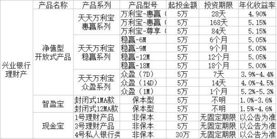 上海兴业银行理财产品解析 上海兴业银行理财怎样
