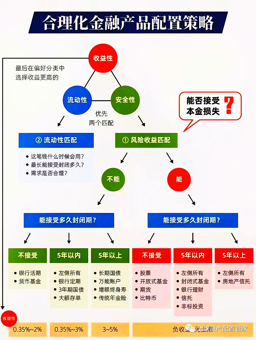 人生不同阶段的理财策略 人生不同阶段的理财