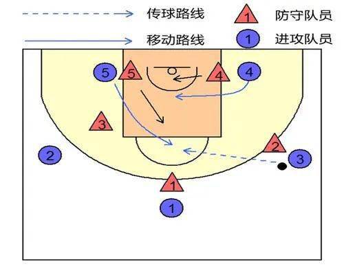 篮球的进攻路线图详解 篮球的进攻路线图