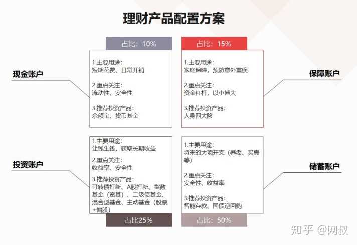 学生未来理财规划方案 学生未来理财规划方案