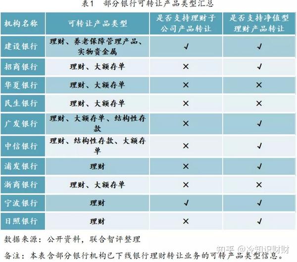 探索可转让银行理财产品市场 什么银行理财可转让