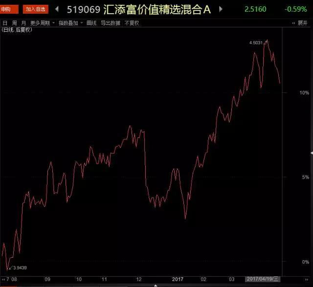 汇添富精选基金净值解析与市场动态观察 汇添富精选基金净值