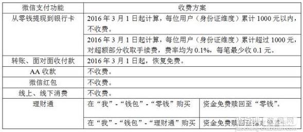 微信理财通收费标准详解 微信理财通收费标准