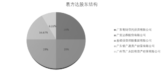 易方达基金的股东结构分析 易方达基金有哪些股东