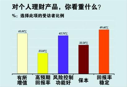 理财调查过程详解 理财调查过程怎么写