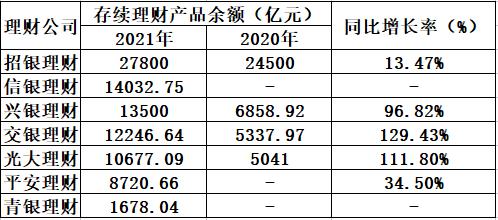 没有业绩可以买理财吗？没有业绩可以买理财吗