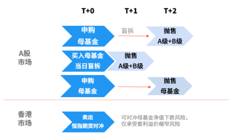 分级基金无风险套利策略详解 分级基金无风险套利