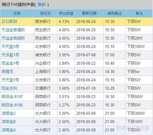 短期理财产品选择指南 短期理财哪个比较好