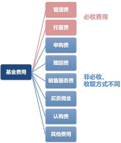 基金的运作费收取问题探析 基金的运作费问谁收取