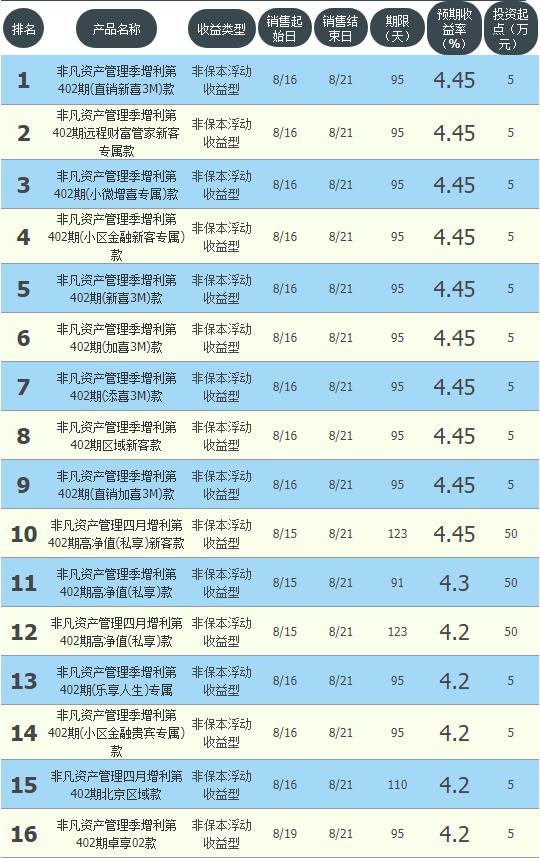 招行理财回暖，市场分析与展望 招行理财回暖