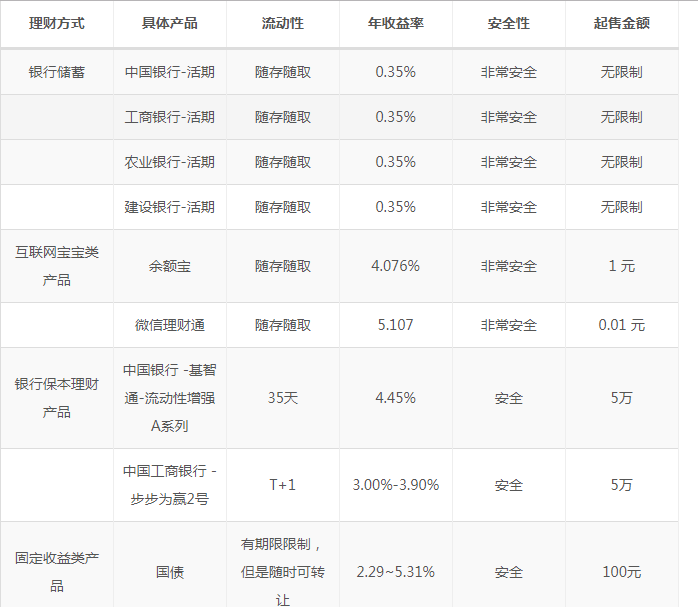 如何选择安全可靠的理财方式 做什么理财安全可靠
