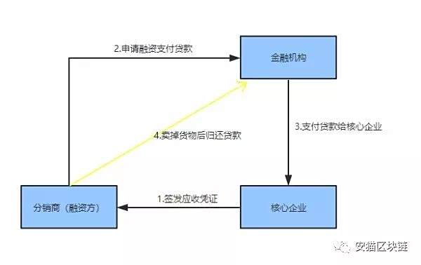 区块链理财操作流程图详解 区块链理财操作流程图