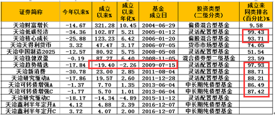 天翼基金当前运营状况深度解析 天冀基金目前状况