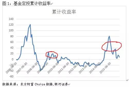 基金收益计算与时间因素 基金计算收益时间