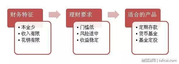 理财之路，必修课的选择与策略 理财一门必修课怎么选择