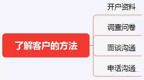 理财客户的分类与策略分析 理财客户的分类
