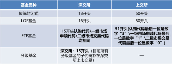 无需验证码的基金投资方式 哪些基金不用验证码