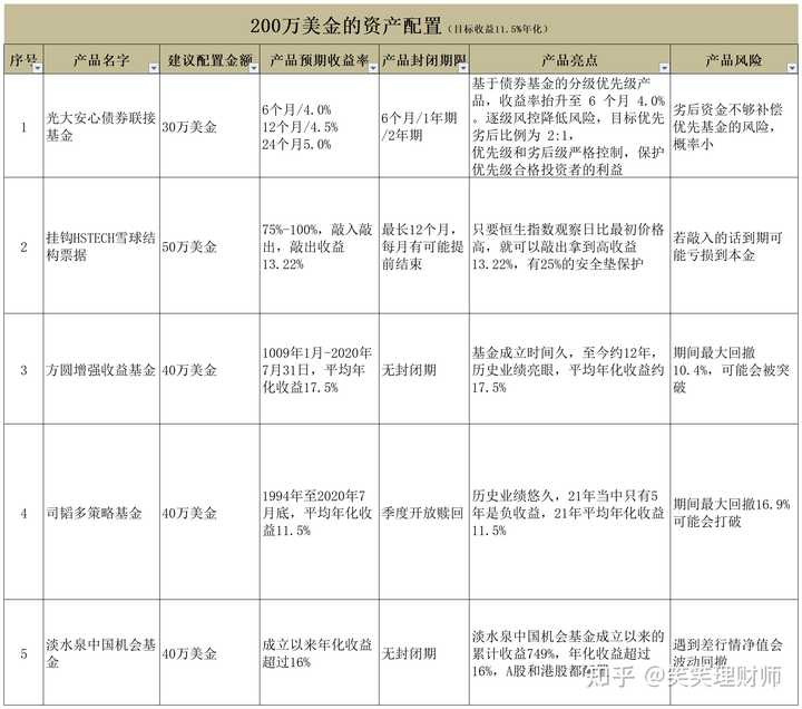 百万理财规划，如何用一百万买理财产品 一百万买理财产品