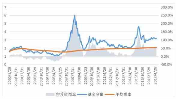 指数基金定投，如何选择合适的购买平台 指数基金定投在哪里买