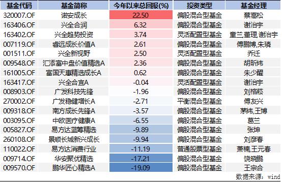新手投资指南，如何购买基金？新手应该怎样买基金呢