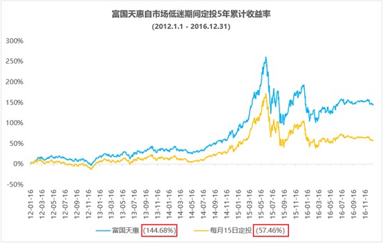 基金投资策略，长时间持有与定投的智慧 基金长时间持有和定投
