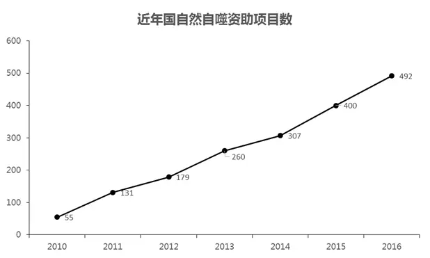 国家自然基金资助率，现状、挑战与未来展望 国家自然基金资助率