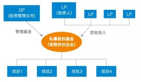 私募股权基金运营模式解析 私募股权基金运营模式
