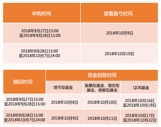 理财基金资金到账时间解析 理财基金多久能到账啊