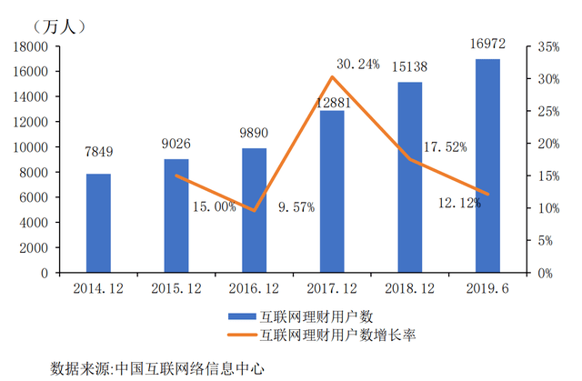 理财产品市场热度，购买者的数量与趋势分析 有多少人买过理财产品