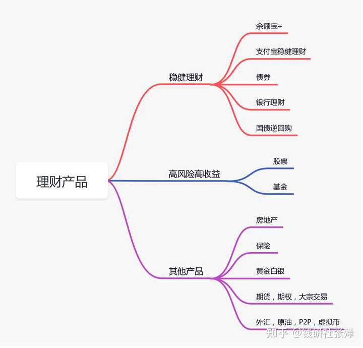 销售理财产品的思路与策略 销售理财产品的思路