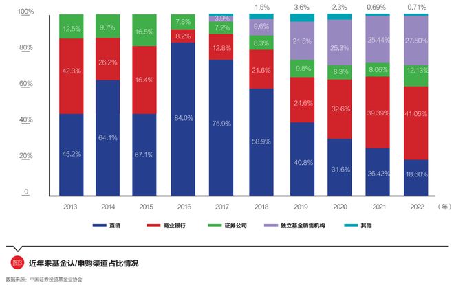 基金销售市场分析，哪个平台更具优势？基金销售哪个好