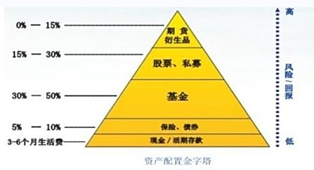 每月5千理财，如何合理规划与投资 每月5千理财