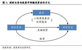 基金作为间接投资的体现 基金作为间接投资的体现