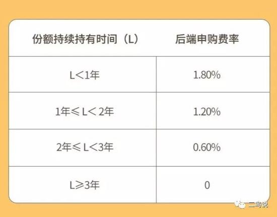基金投资指南，如何买卖基金不支付手续费？基金怎么买卖不手续费