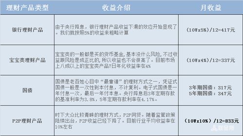 月薪2千的理财之道，精明投资，财富增值 月薪2千怎么投资理财