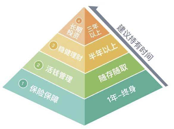 定期理财与保险理财，财富规划的双重保障 定期理财和保险理财