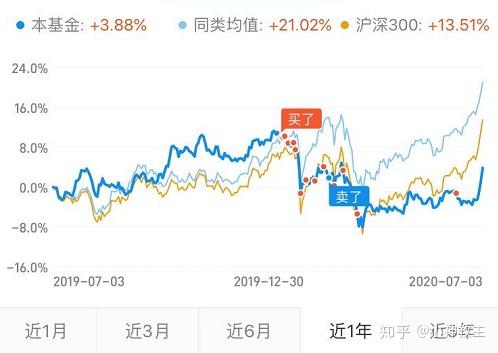 基金高点买入后的应对策略 基金高点买入后怎么办