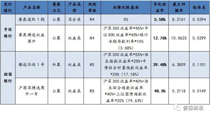 四大银行理财产品对比分析，哪个值得买？四大银行哪个值得买理财